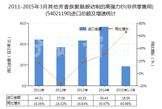 2011-2015年3月其他芳香族聚酰胺紡制的高強力紗(非供零售用)(54021190)進(jìn)口總額及增速統(tǒng)計